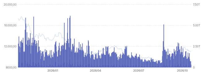 Le volume de trading sur Upbit recule de 15 % avec une préférence marquée pour le XRP